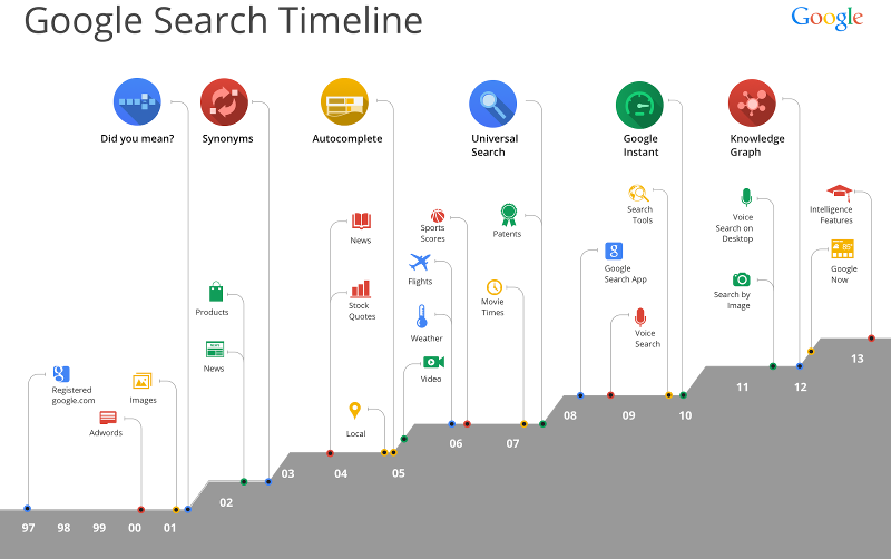 developpement du moteur de recherche Google depuis sa création